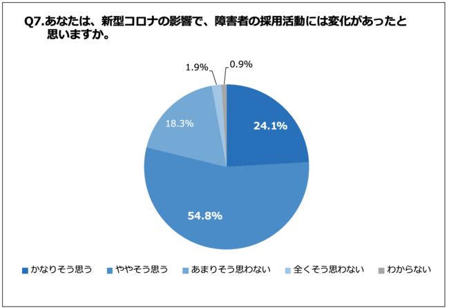 Q7.あなたは、新型コロナの影響で、障害者の採用活動には変化があったと思いますか。