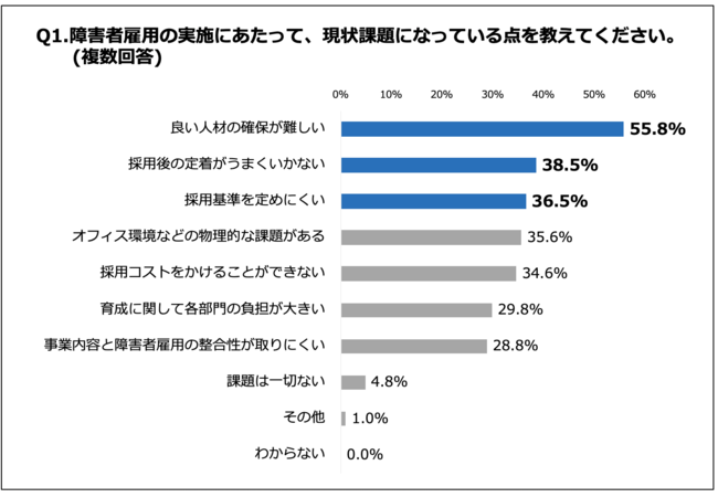 Q1. 障害者雇用の実施にあたって、現状課題になっている点を教えてください