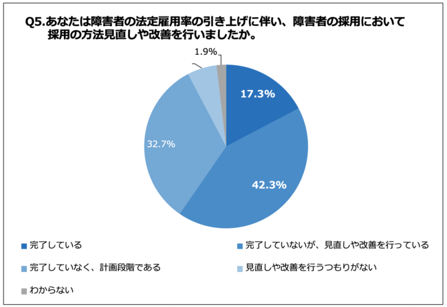 Q5.あなたは障害者の法定雇用率の引き上げに伴い、障害者の採用において採用の方法見直しや改善を行いましたか。