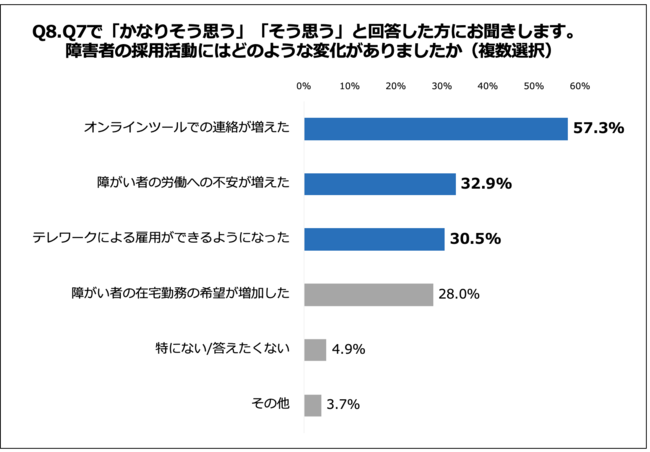 Q8.障害者の採用活動にはどのような変化がありましたか（複数選択）