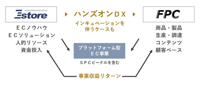 ＥストアーのハンズオンＤＸ事業の第一弾概要