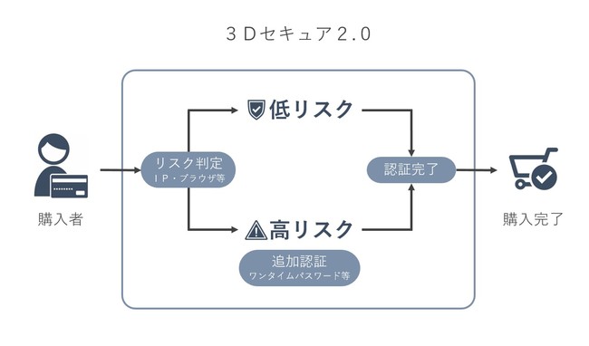 ３Ｄセキュア ２.０