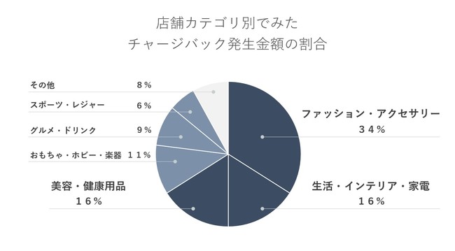 店舗カテゴリ別でみたチャージバック発生金額の割合