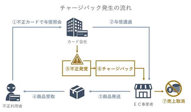 チャージバック発生の流れ