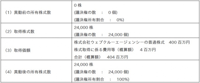 取得株式数、取得価額及び取得前後の所有株式の状況