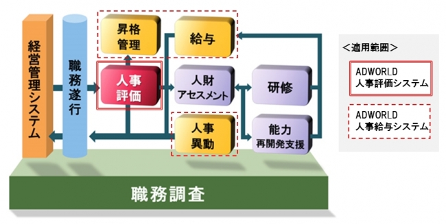 直方市「トータル人事システム」全体像とADWORLD適用範囲