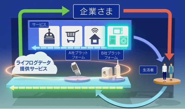 本サービス提供のイメージ(点線はシナジー効果、実線はデータまたはサービスの流れ)