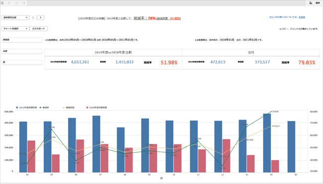印刷・複写枚数を見える化した「超xlsサービス」のダッシュボード