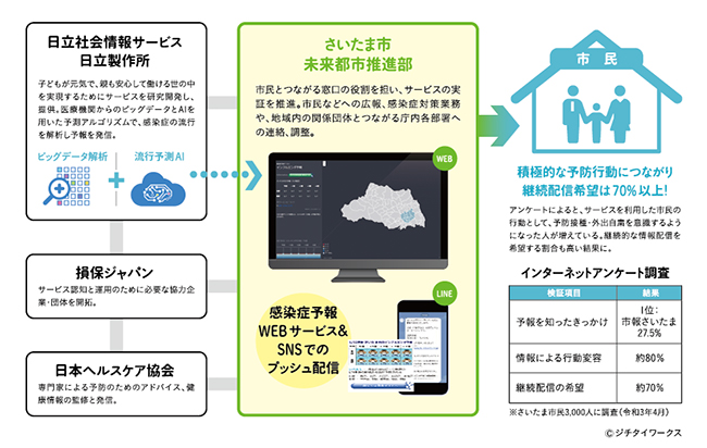 「感染症予報サービス」さいたま市実証実験の運用イメージ