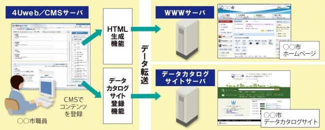 「4Uweb／CMS」とデータカタログサイトの連携イメージ