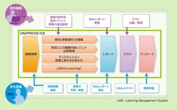 UNIPROVE／CS 全体概要図