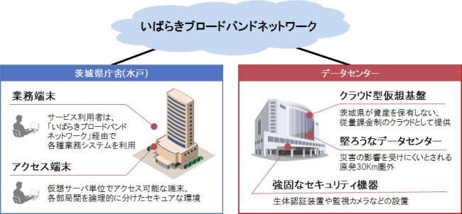 茨城県「クラウド型仮想基盤」の概要図