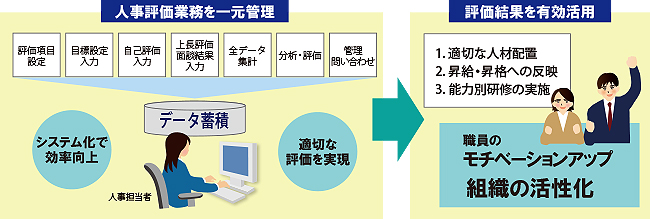 「ADWORLD 人事評価システム」の活用イメージ