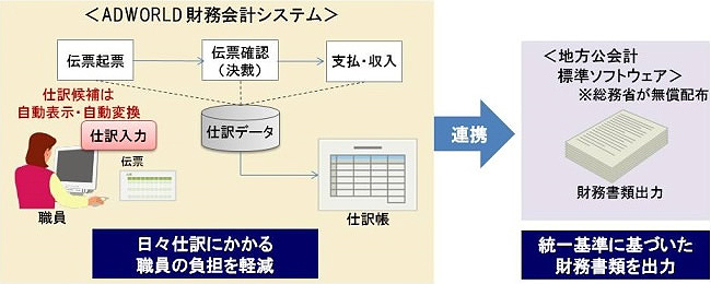 「ADWORLD 財務会計システム」 日々仕訳から財務書類作成までのイメージ図