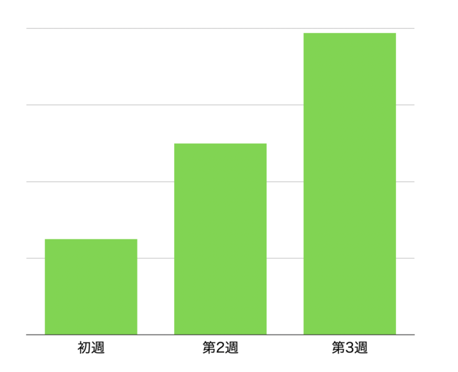 LINEの登録者の推移