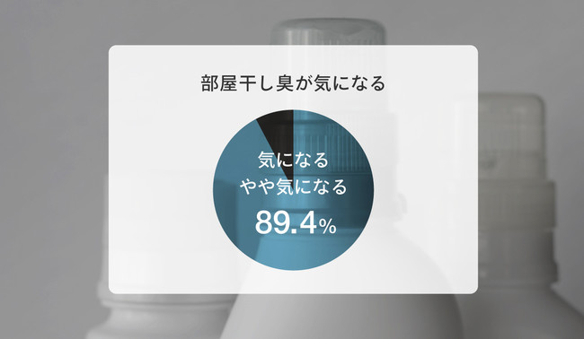 89.4%のお客様が『部屋干し臭』を気にしている