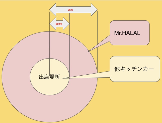 商圏イメージ