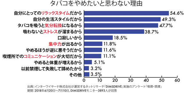 グラフ（タバコをやめたいと思わない理由）