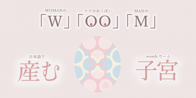 WOOM（ウーム）は、日本語の「産む」、英語の「子宮」（wombウーム） WOMANの「W」／MANの「M」 そして、OOが「乳房」を表しています。