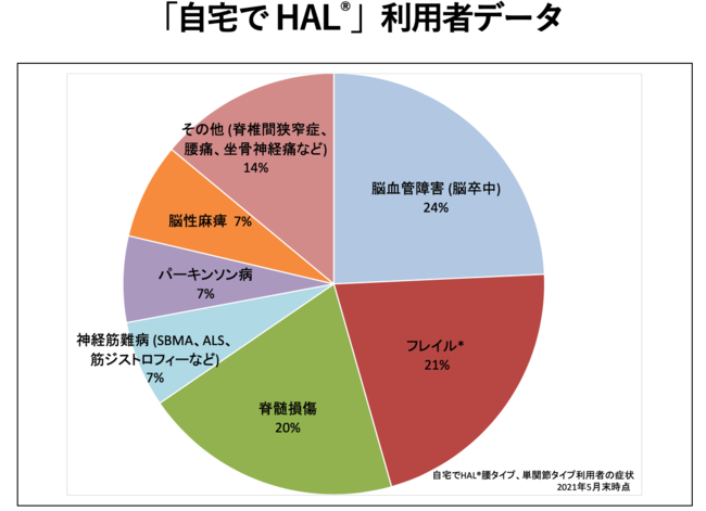 ＊フレイルとは、加齢に伴って心身の機能が低下して、健康と要介護の中間の状態