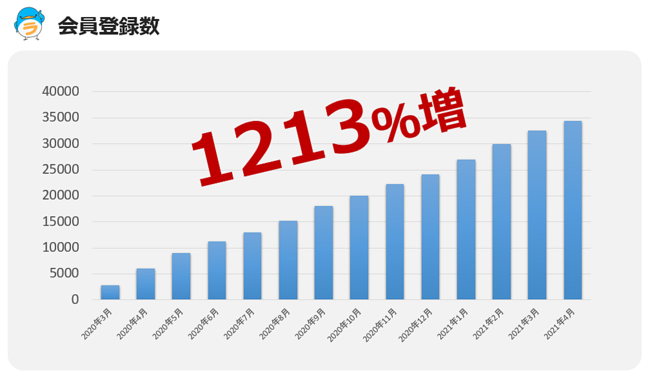 ※会員数 2819人 → 37015人