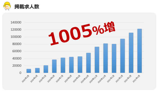 ※求人数 11,107件 → 122,740件