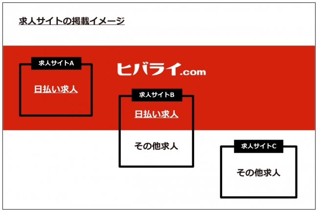 求人サイトの日払い系求人を抽出して横断検索