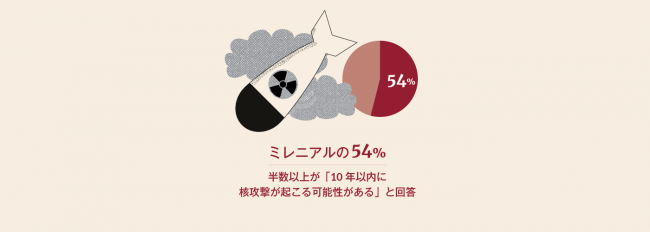 半数以上が「10年以内に核攻撃が起こる可能性がある」と回答