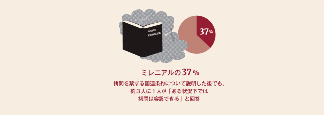 拷問を禁ずる国連条約について説明を受けた後でも、約3人に1人が「ある状況下では拷問は容認できる」と回答。