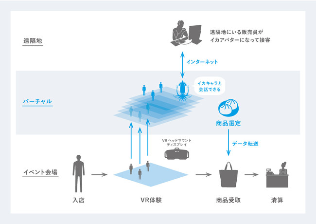 「アバターキャストシステム」仕組み図