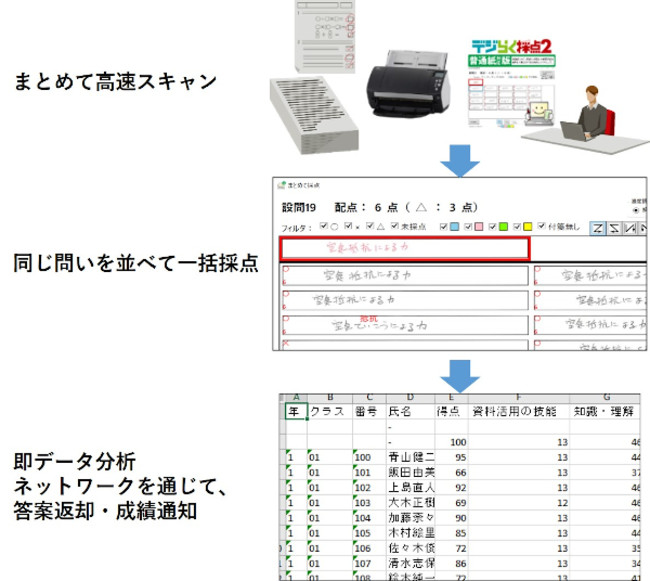 採点作業の効率化