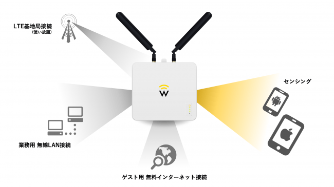 wiffy LTEプランでの利用イメージ