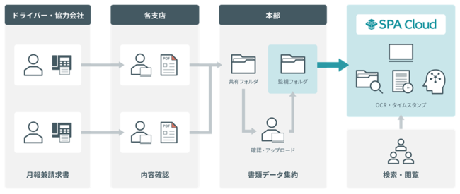 月報兼請求書の管理フロー