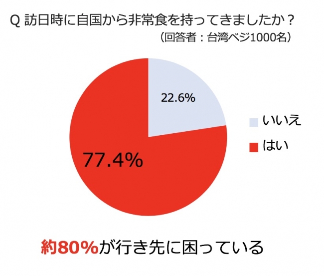 訪日ベジタリアン調査