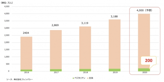 訪日ベジタリアン市場