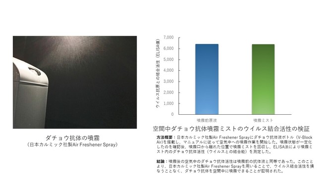 空間中ダチョウ抗体噴霧ミストのウイルス結合活性の検証