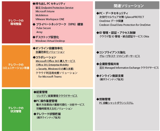 図　テレワークソリューションの概要 (下線の部分を無償提供)