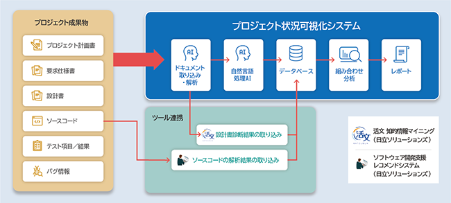 図2：文書やソースコードなどを分析しレポートを作成する流れ