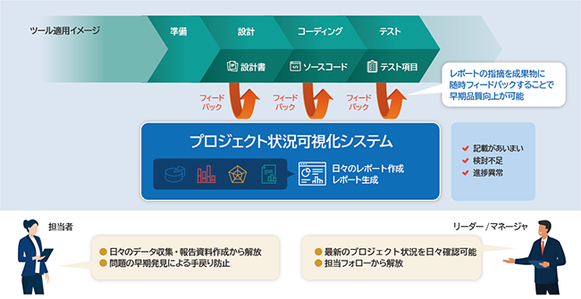 図1：「プロジェクト状況可視化システム」を適用したプロジェクトの流れ