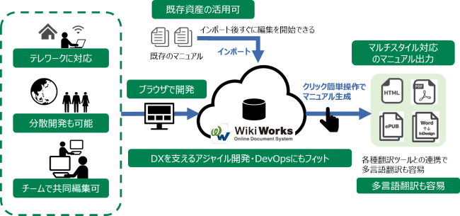 図1. 「WikiWorks」を活用したマニュアル制作のイメージ