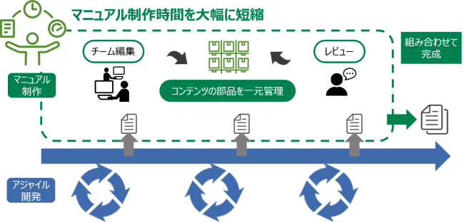 図2. アジャイル開発と連動したマニュアル制作のイメージ