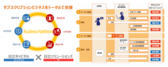  図　ファイナンスサービスとITソリューションの組み合わせで、サブスクリプションビジネスを支援