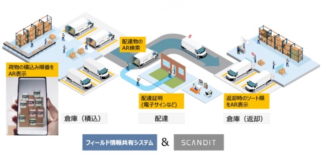 図　物流業でAR表示や電子サインを活用した例