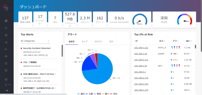 図：取得したデータを可視化したイメージ（ダッシュボードを利用した例）