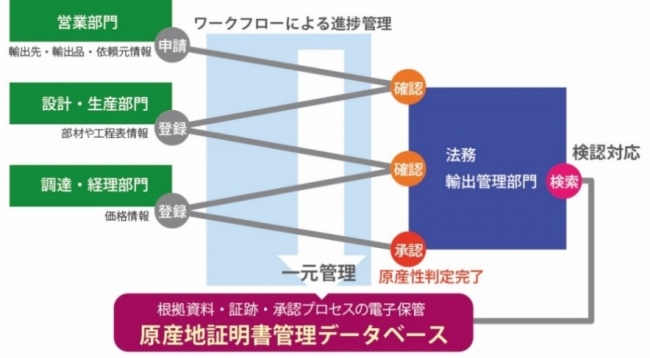 図　原産地証明書管理サービスの概要