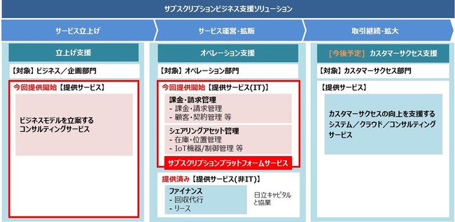 図：サブスクリプションビジネス支援ソリューションの概要