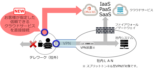 図：秘文によるエンドポイントでのインターネットブレイクアウトのイメージ