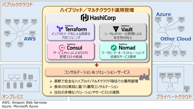 図１　日立ソリューションズが提供するハイブリッド／マルチクラウド運用管理