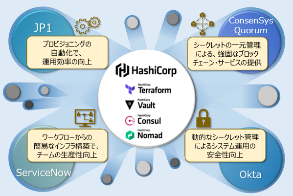 図２　当社取り扱いソリューション・サービスとHashiCorp社製品との連携例