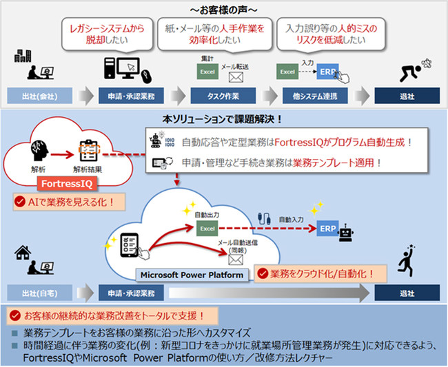 図2　「アプリケーションモダナイゼーション支援ソリューション」の特長